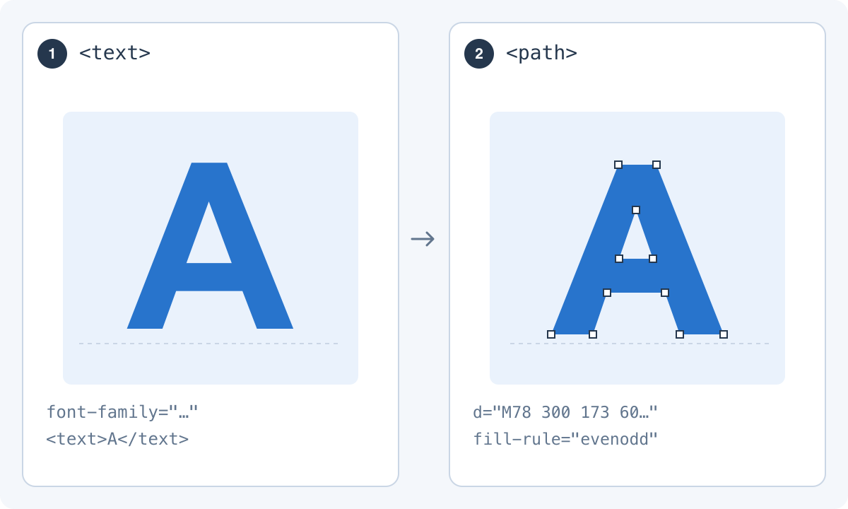 Panel 1 shows the letter A as SVG text. Panel 2 shows a separately drawn A made from path geometry, with visible nodes and a transparent counter.